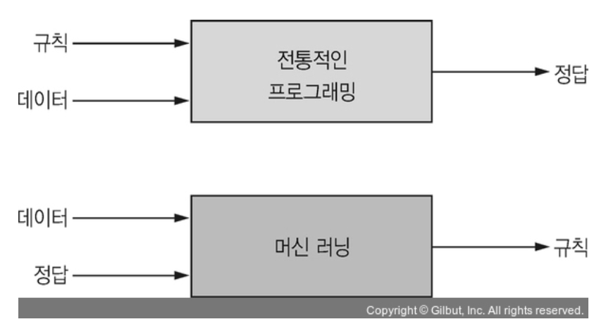전통적인 프로그래밍과 머신러닝의 차이