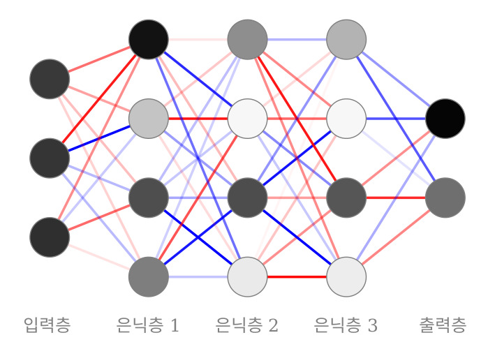 인공신경망 구조