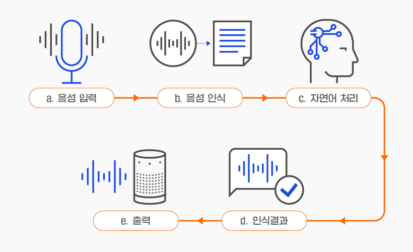 음성 인식 사례