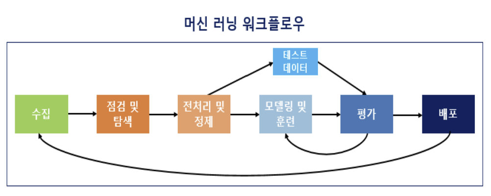 머신러닝 학습 과정