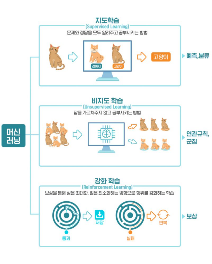 머신러닝의 종류